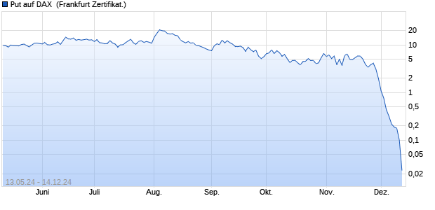 Put auf DAX [DZ BANK AG] (WKN: DQ3H5E) Chart