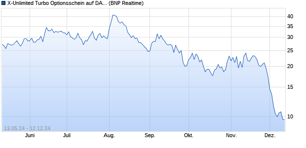 X-Unlimited Turbo Optionsschein auf DAX [BNP Parib. (WKN: PC9MNF) Chart