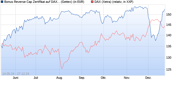 Bonus Reverse Cap Zertifikat auf DAX [UniCredit Ban. (WKN: HD5KJ5) Chart