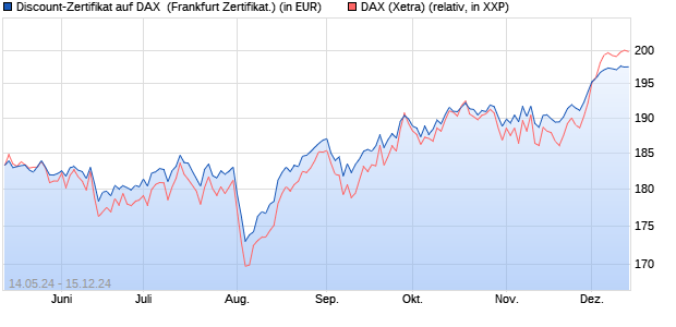 Discount-Zertifikat auf DAX [DZ BANK AG] (WKN: DQ3KGV) Chart