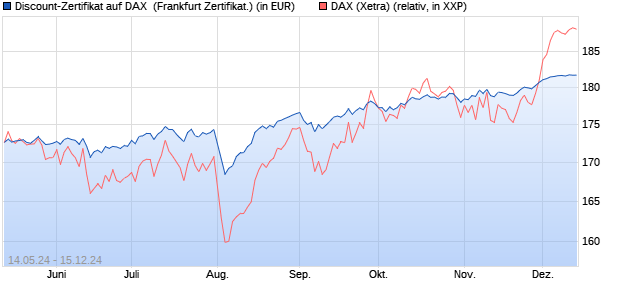 Discount-Zertifikat auf DAX [DZ BANK AG] (WKN: DQ3KGS) Chart