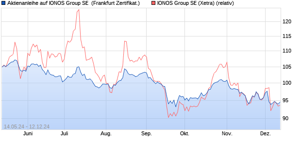 Aktienanleihe auf IONOS Group SE [DZ BANK AG] (WKN: DQ3K0E) Chart