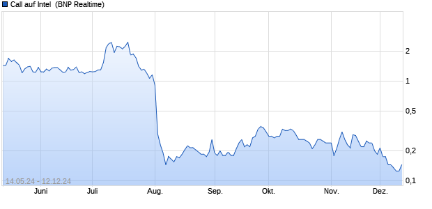 Call auf Intel [BNP Paribas Emissions- und Handels. (WKN: PC9TMT) Chart