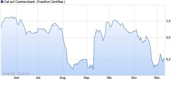 Call auf Commerzbank [BNP Paribas Emissions- un. (WKN: PC9RL2) Chart