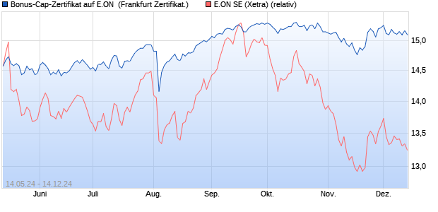 Bonus-Cap-Zertifikat auf E.ON [Vontobel Financial Pr. (WKN: VD52PU) Chart