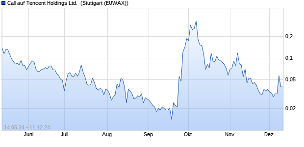 Call auf Tencent Holdings Ltd. [Morgan Stanley & Co. . (WKN: MG45LJ) Chart