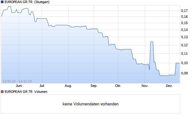 EUROPEAN GR.TR. Aktie Chart