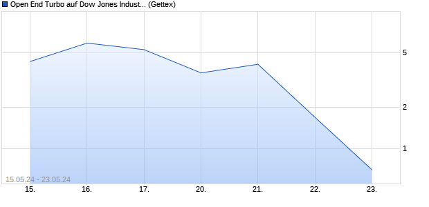 Open End Turbo auf Dow Jones Industrial Average [H. (WKN: HS6LFX) Chart