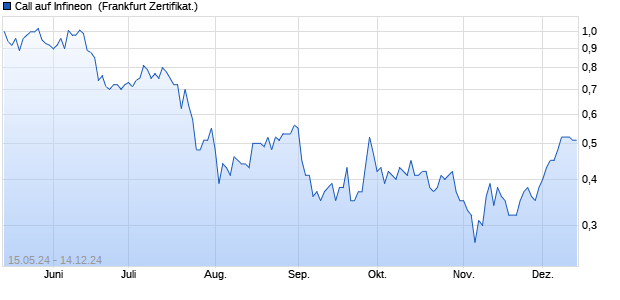 Call auf Infineon [BNP Paribas Emissions- und Hand. (WKN: PC9VZ6) Chart