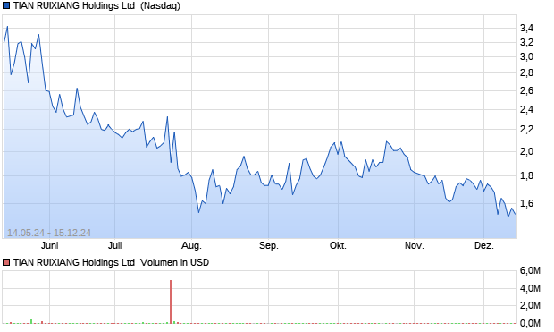 TIAN RUIXIANG Holdings Ltd [Ordinary Shares] Aktie Chart