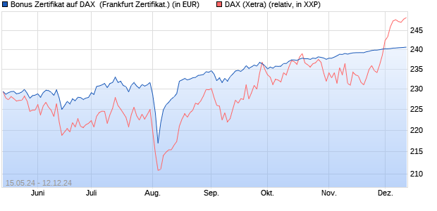 Bonus Zertifikat auf DAX [Vontobel Financial Products. (WKN: VD57GA) Chart