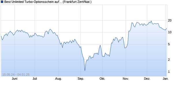 Best Unlimited Turbo-Optionsschein auf Coinbase [S. (WKN: SY0DU1) Chart