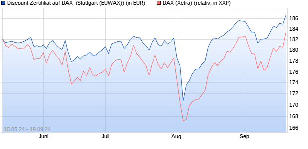 Discount Zertifikat auf DAX [Morgan Stanley & Co. Inte. (WKN: MG48A5) Chart