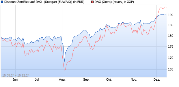 Discount Zertifikat auf DAX [Morgan Stanley & Co. Inte. (WKN: MG48A2) Chart