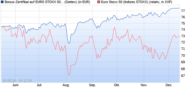 Bonus-Zertifikat auf EURO STOXX 50 [Goldman Sach. (WKN: GG82QR) Chart