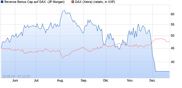 Reverse Bonus Cap auf DAX [J.P. Morgan Structured . (WKN: JK85K7) Chart