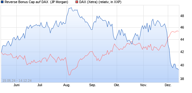 Reverse Bonus Cap auf DAX [J.P. Morgan Structured . (WKN: JK9T5Y) Chart