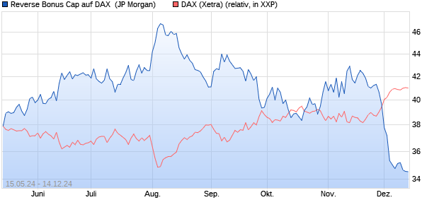 Reverse Bonus Cap auf DAX [J.P. Morgan Structured . (WKN: JK8THR) Chart