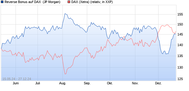 Reverse Bonus auf DAX [J.P. Morgan Structured Prod. (WKN: JK9S96) Chart