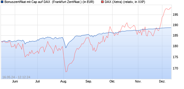 Bonuszertifikat mit Cap auf DAX [DZ BANK AG] (WKN: DQ3N2K) Chart