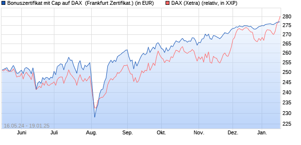 Bonuszertifikat mit Cap auf DAX [DZ BANK AG] (WKN: DQ3N6P) Chart