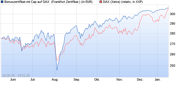 Bonuszertifikat mit Cap auf DAX [DZ BANK AG] (WKN: DQ3N6S) Chart