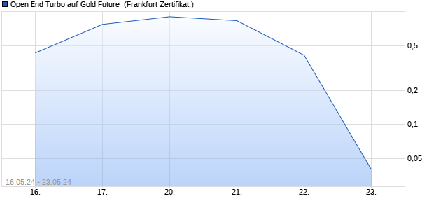 Open End Turbo auf Gold Future [HSBC Trinkaus & B. (WKN: HS6MCR) Chart