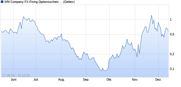 WM Company FX-Fixing Optionsschein auf EUR/USD. (WKN: GG87AU) Chart