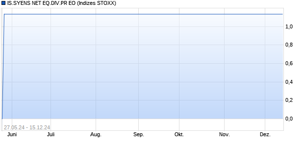 IS.SYENS NET EQ.DIV.PR EO Chart