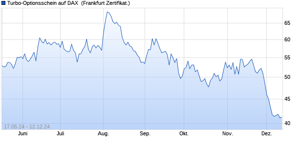 Turbo-Optionsschein auf DAX [Vontobel Financial Pro. (WKN: VD59KR) Chart