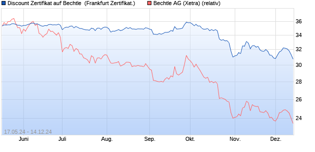 Discount Zertifikat auf Bechtle [BNP Paribas Emissio. (WKN: PC9166) Chart