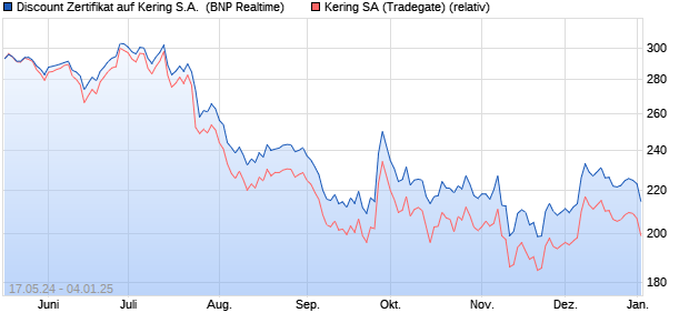 Discount Zertifikat auf Kering S.A. [BNP Paribas Emis. (WKN: PC92HD) Chart