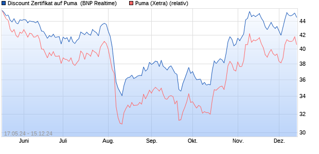 Discount Zertifikat auf Puma [BNP Paribas Emission. (WKN: PC92N0) Chart