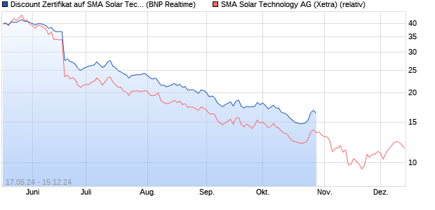 Discount Zertifikat auf SMA Solar Technology [BNP Pa. (WKN: PC92VL) Chart