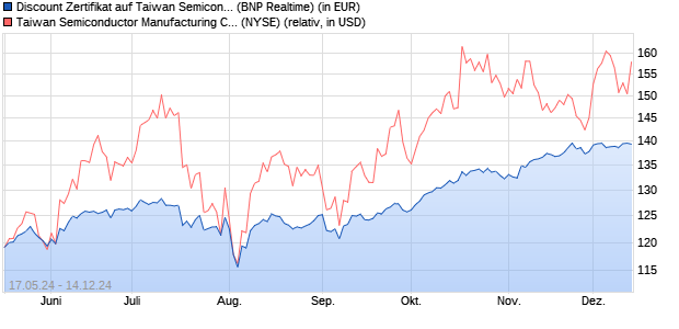 Discount Zertifikat auf Taiwan Semiconductors ADR [. (WKN: PC938R) Chart