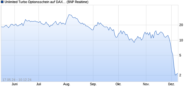 Unlimited Turbo Optionsschein auf DAX [BNP Pariba. (WKN: PC93SK) Chart