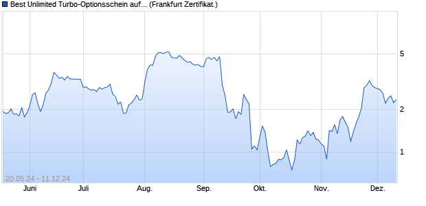 Best Unlimited Turbo-Optionsschein auf Commerzba. (WKN: SY0JUZ) Chart