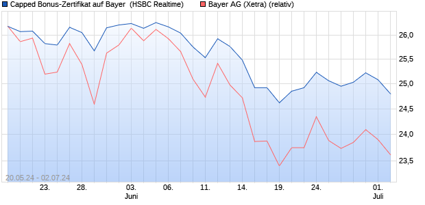 Capped Bonus-Zertifikat auf Bayer [HSBC Trinkaus & . (WKN: HS6NZY) Chart