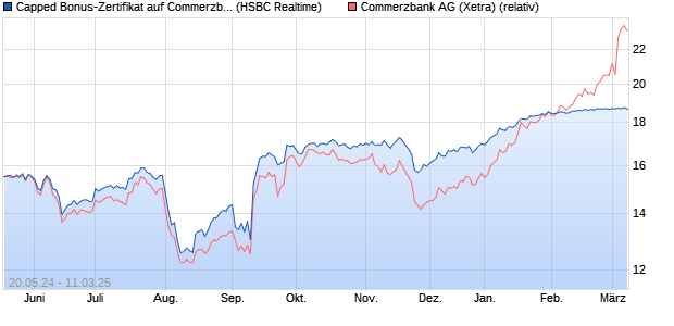 Capped Bonus-Zertifikat auf Commerzbank [HSBC Tr. (WKN: HS6P13) Chart