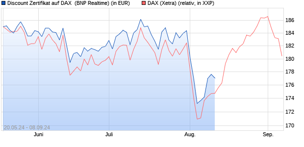 Discount Zertifikat auf DAX [BNP Paribas Emissions- . (WKN: PC96SN) Chart