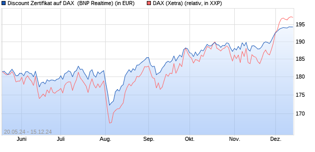 Discount Zertifikat auf DAX [BNP Paribas Emissions- . (WKN: PC961Z) Chart