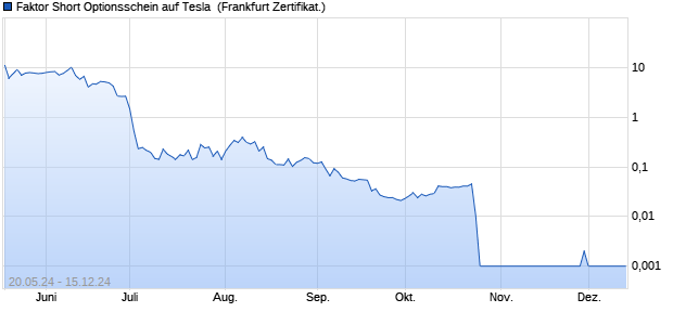 Faktor Short Optionsschein auf Tesla [BNP Paribas E. (WKN: PK7TSS) Chart