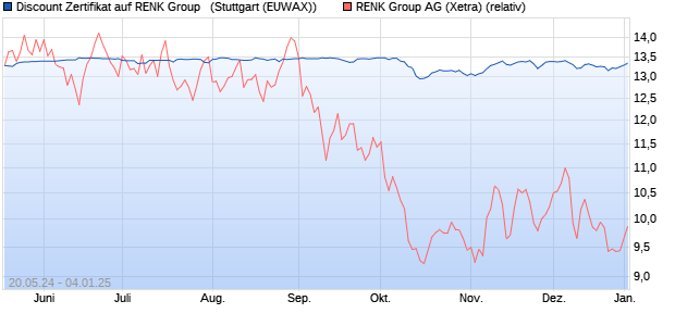 Discount Zertifikat auf RENK Group  [Morgan Stanley . (WKN: MG4G04) Chart