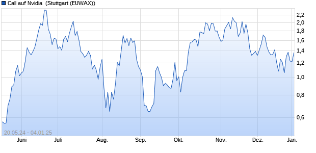 Call auf Nvidia [J.P. Morgan Structured Products B.V.] (WKN: JK99EP) Chart