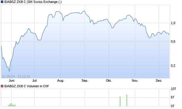IDABGZ ZKB C Aktie Chart