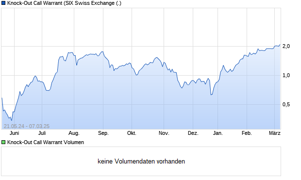 Knock-Out Call Warrant Aktie Chart