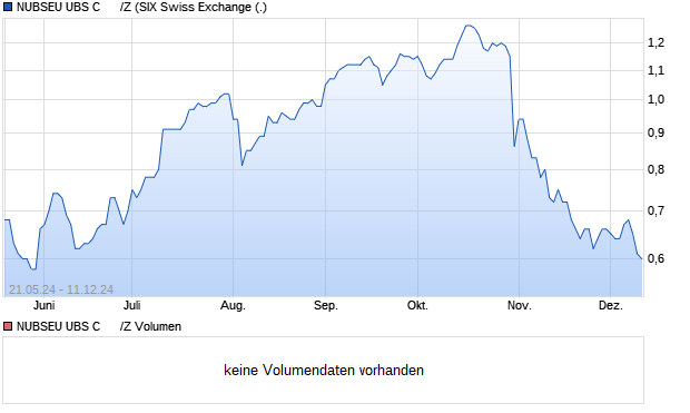 NUBSEU UBS C      /Z Aktie Chart