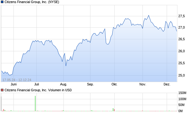 Citizens Financial Group, Inc. Aktie Chart