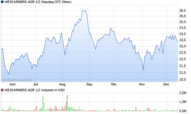 WESFARMERS ADR 1/2 Aktie Chart