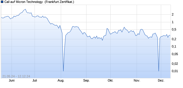 Call auf Micron Technology [UniCredit Bank GmbH] (WKN: HD5R3R) Chart